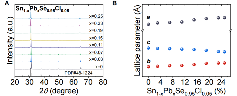 Попали в журнал «Science»! Применение рентгеноструктурного анализа (XRD) компании LANScientific в(图7)